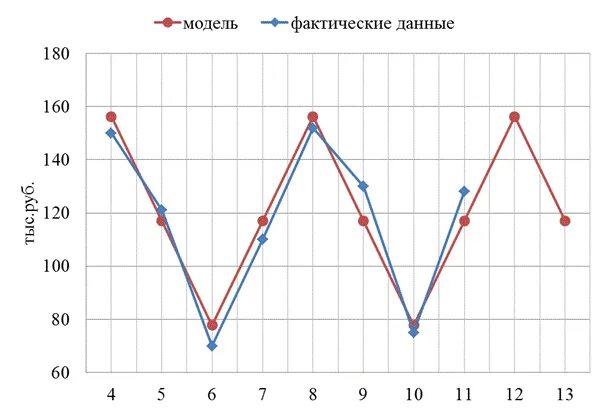 Сезонная модель прогнозирования. Мультипликативная модель сезонности. Аддитивная тренд сезонная модель. Аддитивная модель сезонности. Аддитивная модель график.