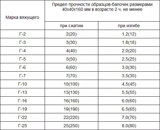 Марка бетона и прочность в МПА таблица. Прочность стали на сжатие в кгс/см2. Прочность на сжатие бетона в50 в МПА. Марки бетона и прочность на изгиб таблица.