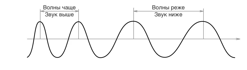 График колебаний звуковой частоты. Звуковая волна физика график. Высота звука зависит от частоты. Графики колебаний высокой частоты звуковой частоты. Зависимость частоты звука