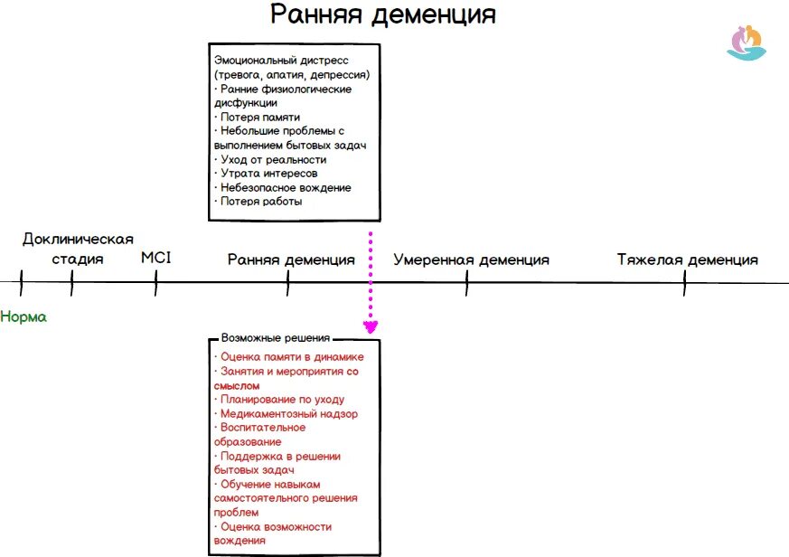 Деменция этапы болезни. 7 Стадия деменции. Этапы формирования деменции. Деменция стадии развития.