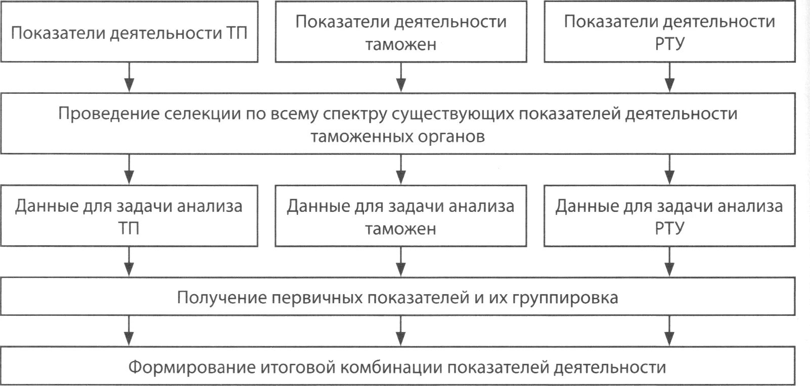 Показатели эффективности таможенной деятельности. Показатели деятельности таможенных органов. Показатели результативности деятельности таможенных органов. Система показателей эффективности таможенной деятельности.