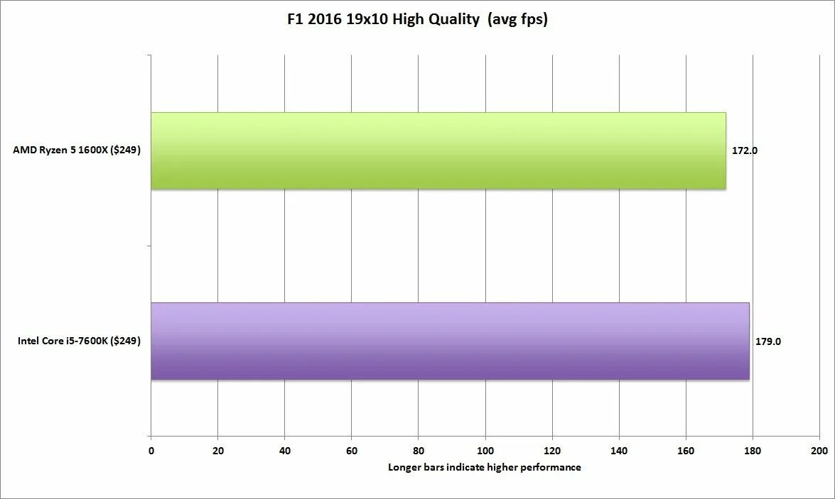 Single channel vs Dual channel на ноутбуках. Core i5 5200u производительность таблица. Тест макбука на производительность. Нормальная производительность виндовс 10. Сравнение x и 7