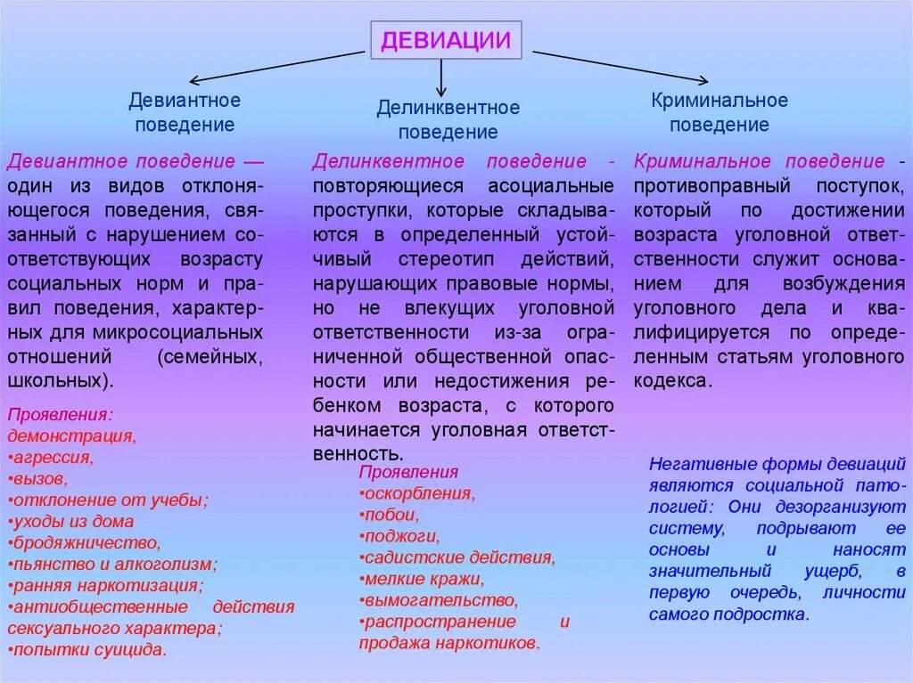 Основные определяющие отношения в обществе. Делинквентный Тип девиантного поведения. Типы поведения девиантное и делинквентное. Тип отклоняющегося поведения делинквентное. Делинквентный Тип девиантного поведения формы проявления.