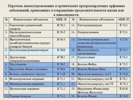 Список заболеваемости