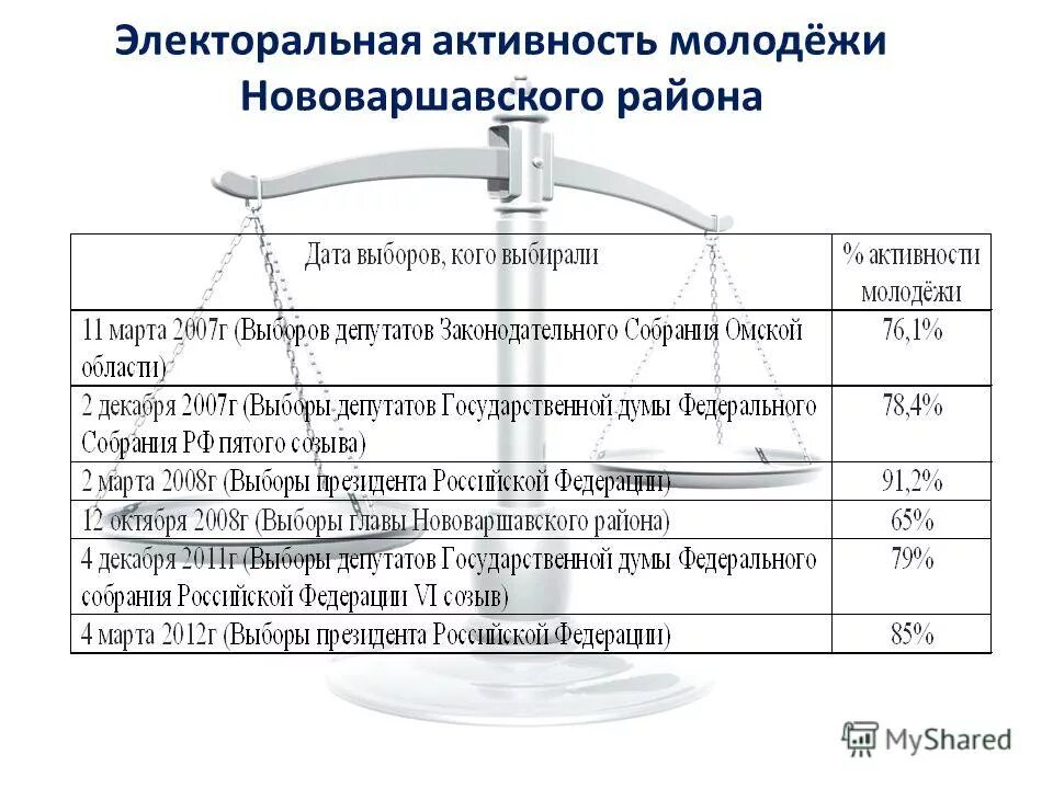 Электоральная активность молодежи