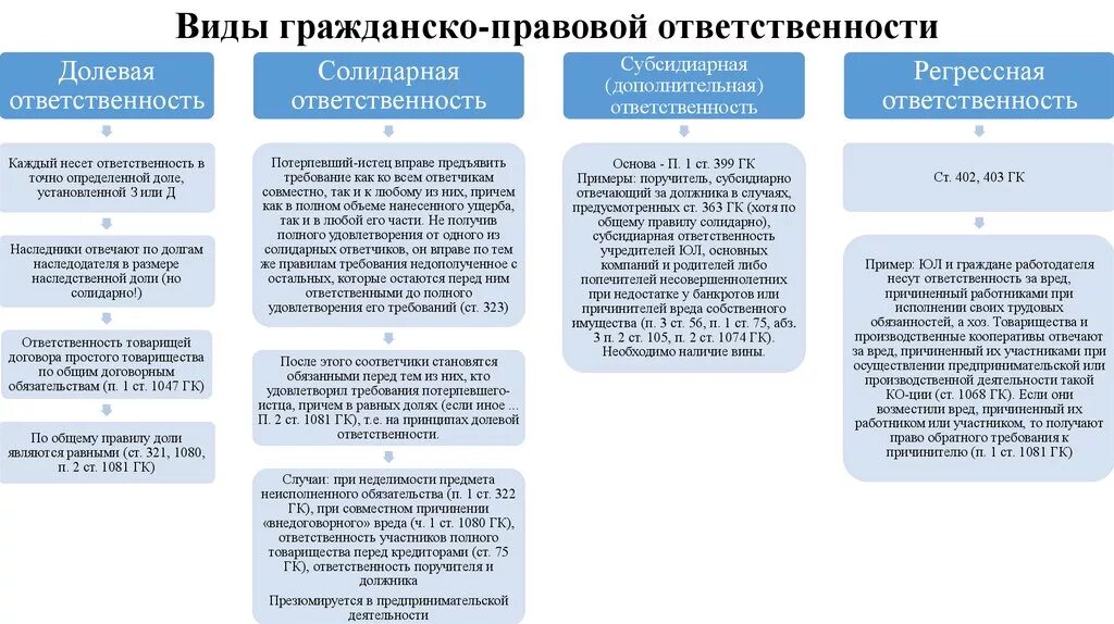 Регресс судебная практика. Долевая солидарная субсидиарная ответственность в гражданском праве. Виды гражданско-правовой ответственности. Примеры долевой солидарной и субсидиарной ответственности. Виды ответственности субсидиарная.