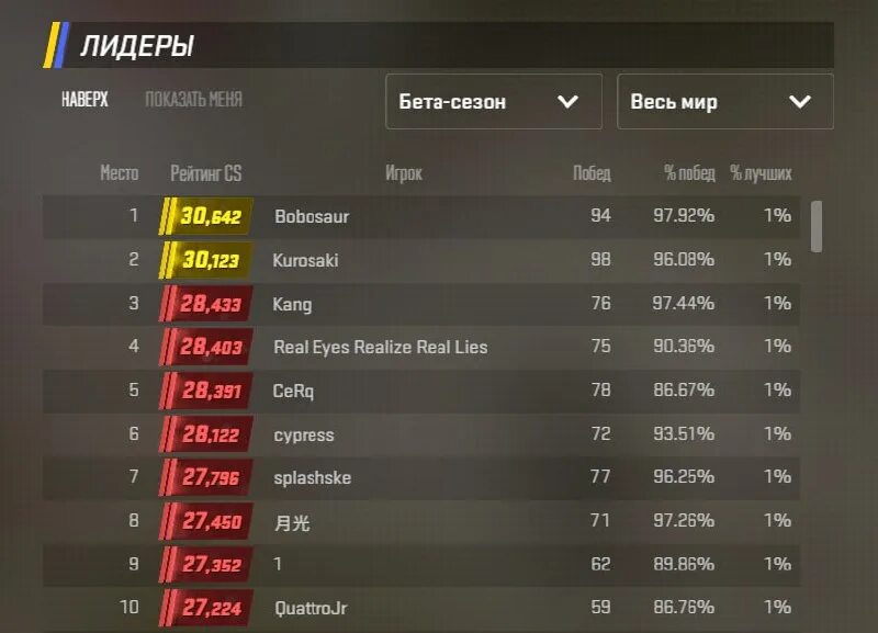 самый большой луз стрик кс го. эло ранги. рейтинг премьер режима. рейтинг премьер режима. инвестиции кс го.