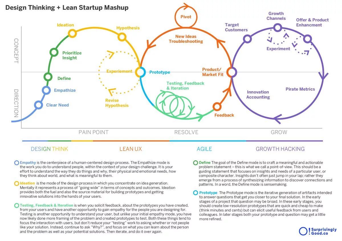 Lean closer. Дизайн мышление Lean Startup. Дизайн мышление Agile. Design thinking. Концепция бережливого стартапа.
