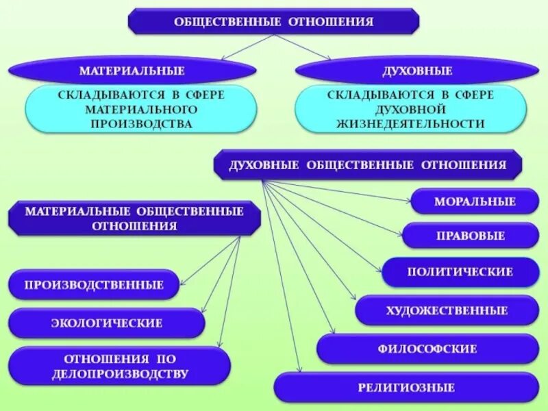 Дайте определение общественным отношениям. Общественные отношения. Необщественные отношения. Общественные отношения материальные и духовные отношения. Общественные отношения это в обществознании.