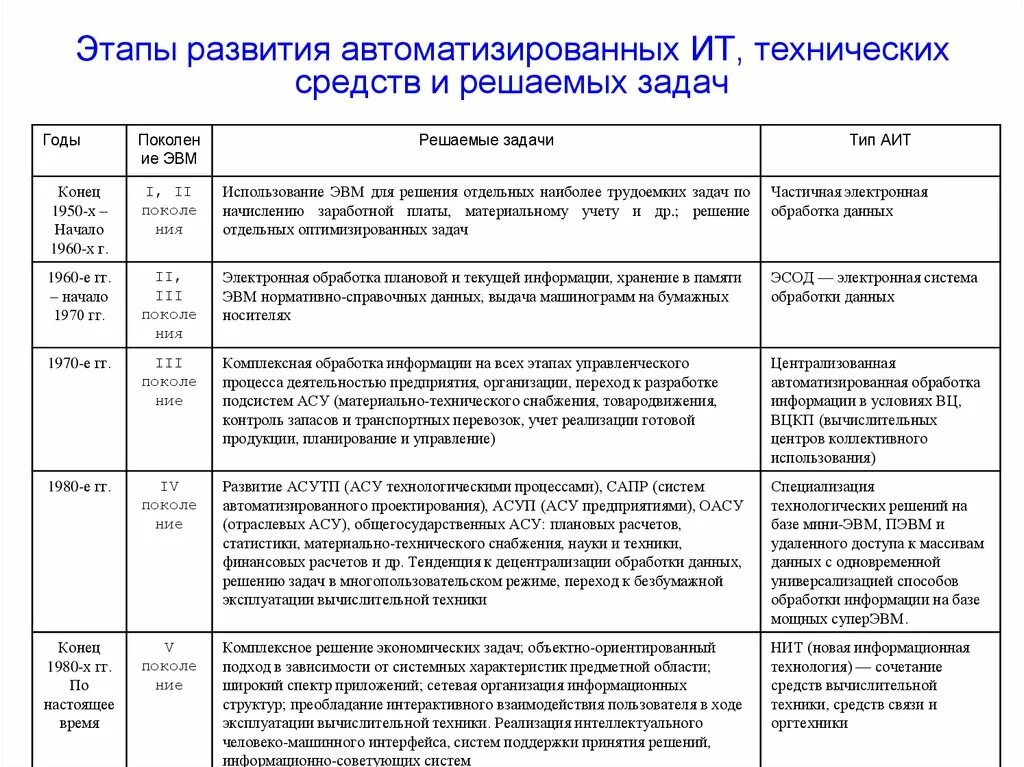 Информационная эволюция этапы. Этапы развития технических средств и информационных ресурсов. Этапы развития технических средств таблица. Этапы развития технических средств таблица 5 поколение. Этапы развития технических средств Информатика таблица.