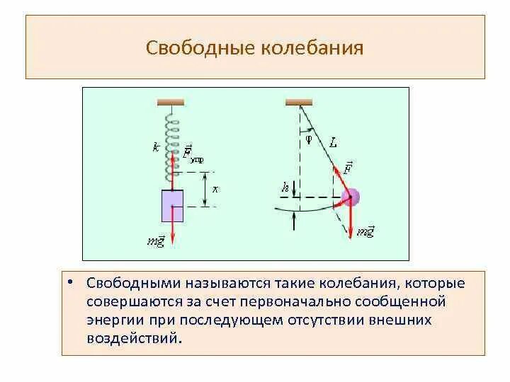 Какие колебания свободные какие вынужденные. Свободные механические колебания. Свободные колебания в механических и электрических системах. Определение свободных колебаний. Свободные колебания колебания.