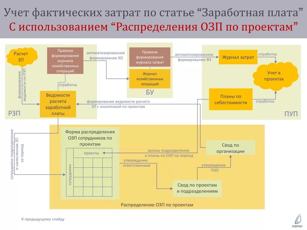 Учет фактических затрат. Автоматизация учета затрат. Проектный учет затрат. Учет затрат на проекте. Данные озп