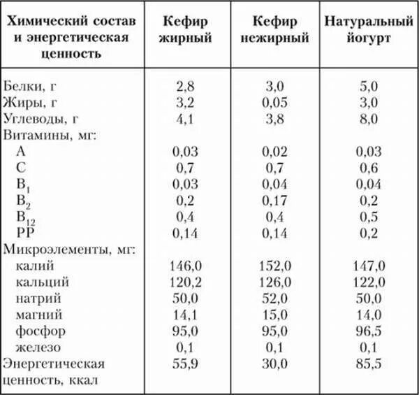 Химический состав кефира таблица. Пищевая ценность продуктов [содержание в 100 г]. Кефир пищевая ценность в 100г. Кефир питательные вещества в 100г.