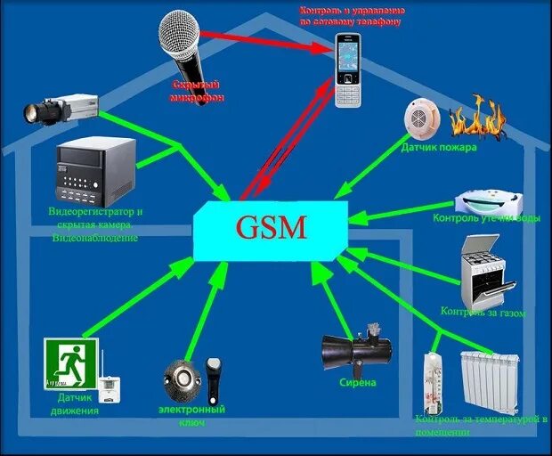 Gsm контроль. GSM система мониторинга. Старт s-2013 (OEM комплект) GSM система мониторинга. Видеоаппаратуры управления с сотового. Служба контроля с видеорегистратором.