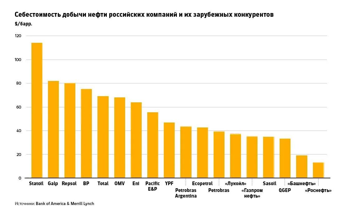 Стандарты добычи нефти. Себестоимость добычи нефти в мире.