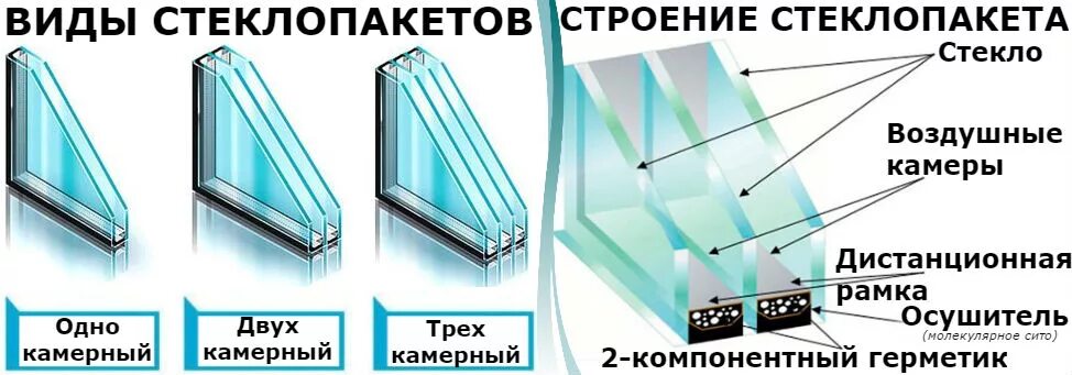 Однокамерный стеклопакет из чего состоит. Veka euroline стандарт однокамерный. Окно vhs 72 3-х камерный профиль пвх. 5 камерный профиль для пластиковых окон. Как узнать сколько камер.