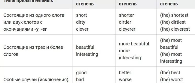 Правила сравнительной и превосходной степени прилагательных. Таблица превосходной степени в английском. Английский язык сравнительная и превосходная степень прилагательных. Таблица сравнения глаголов в английском языке. Сравнительная степень прилагательных англ яз.