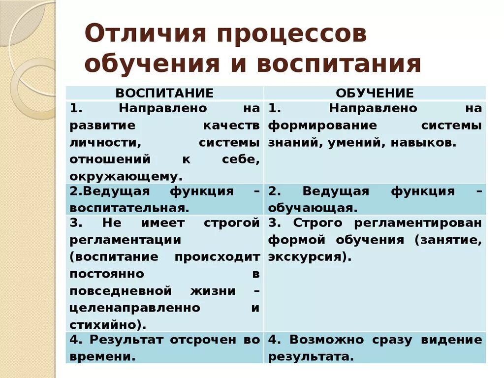 Чем отличается метод от приема. Отличия обучения и воспитания. Различия в процессах обучения и воспитания. Обучение и воспитание сходство и различие. Сходство образования и воспитания.