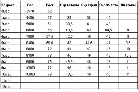 Рост в 6 месяцев форум