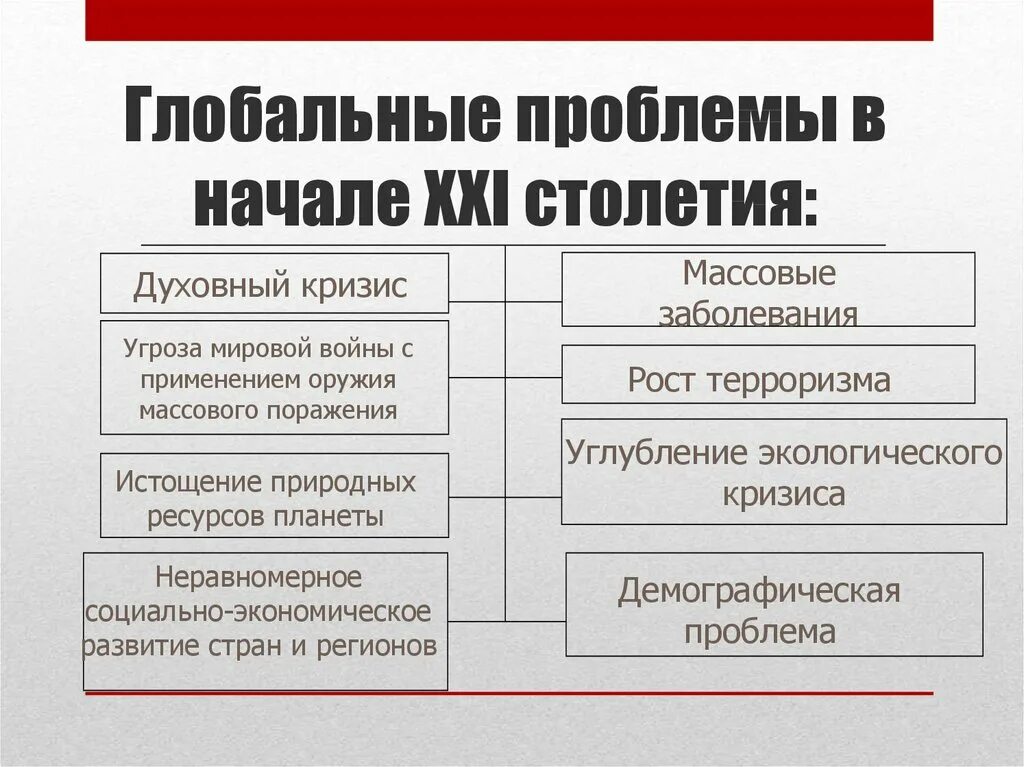 Проблема политического развития россии. Глобальные проблемы 21 века. Глобальные проблемы в начале 21 века. Глобальные проблемы человеч. Глобальные проблемы современности 21 века.