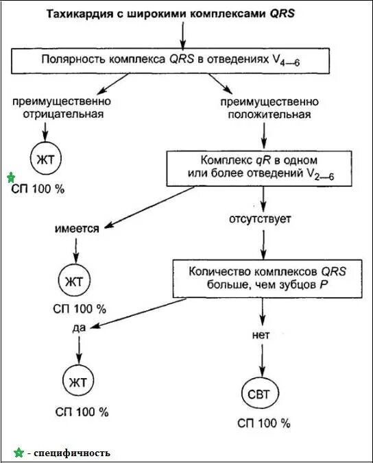 Тахикардия qrs. Дифференциальная диагностика тахикардий с широкими комплексами. тахикардия с широкими комплексами дифференциальный диагноз. дифференциальная диагностика учащенного сердцебиения. тахикардия с широкими комплексами qrs дифференциальная диагностика.