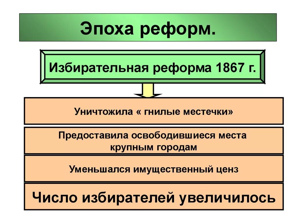 Какие реформы провел парламент перечислить. Реформы Англии 19 века. Избирательная реформа в Англии 1867. Реформы в Англии в 19 веке. Эпоха реформ.