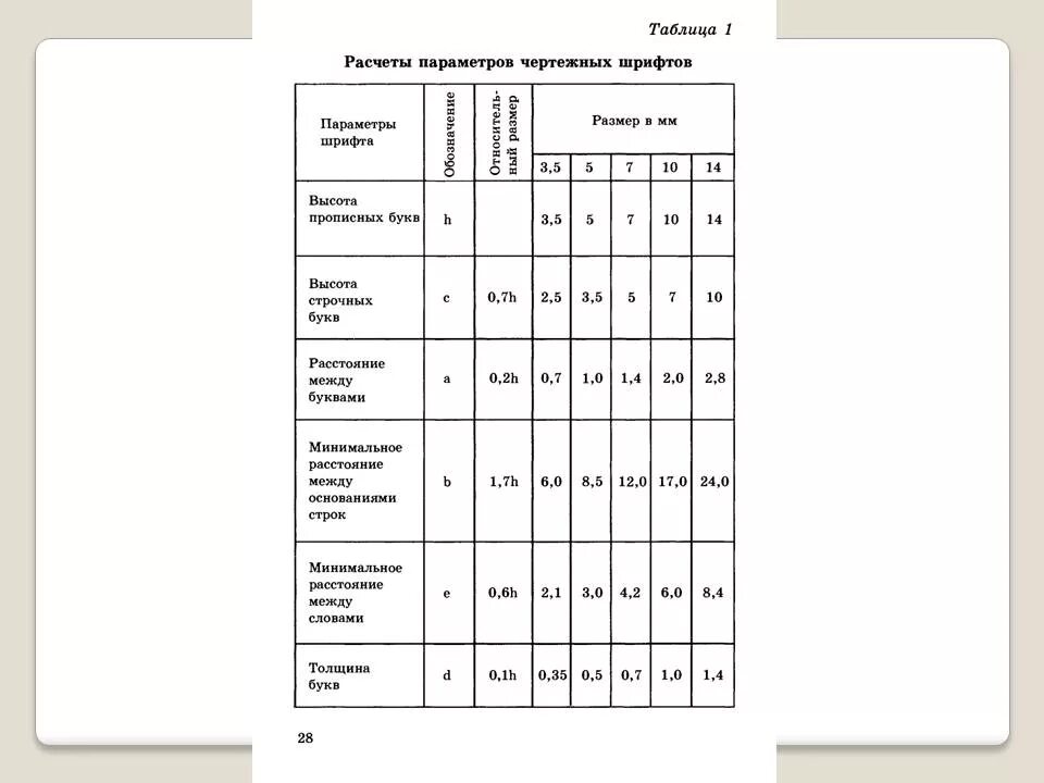 Высота шрифта 5 букв. Таблица параметров чертежного шрифта цифры. Чертежный шрифт таблица. Высота шрифта по ГОСТ. Чертежный шрифт Размеры.