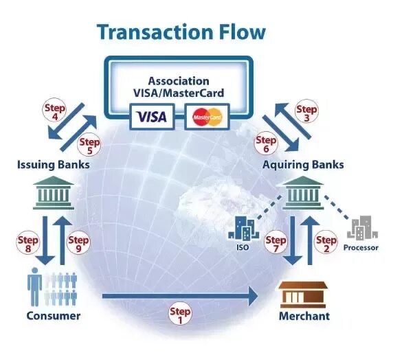 Мерчант эквайринг. Transaction Flow. Мерчант карты это. Мерчант схема. Issuing year