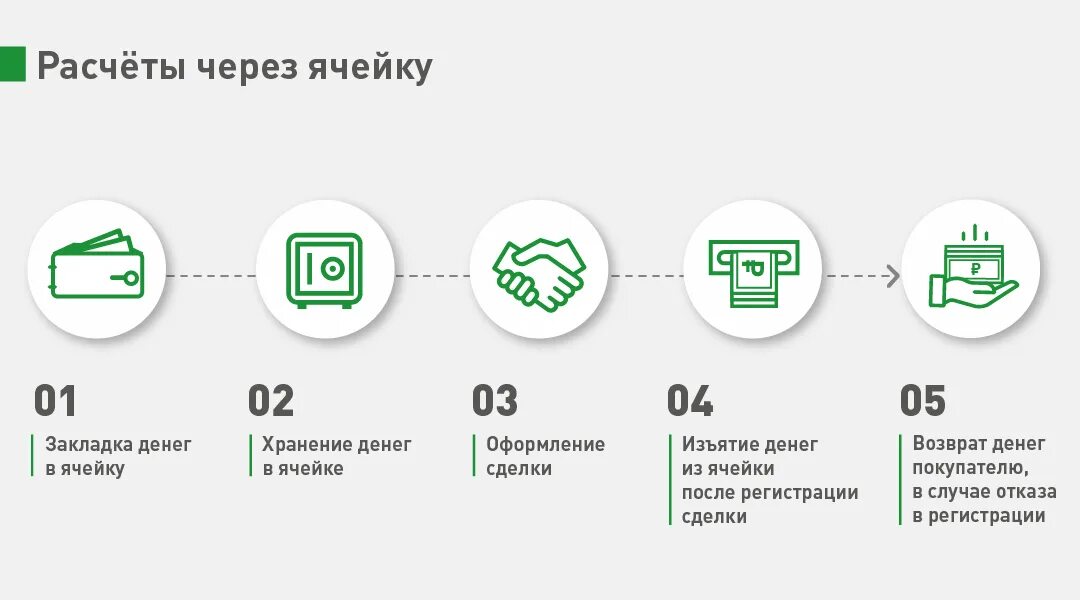 Схема продажи квартиры. Ячейка для передачи денег в банке. Передача денег через банковскую ячейку. Деньги через ячейку при продаже квартиры. Покупка через ячейку