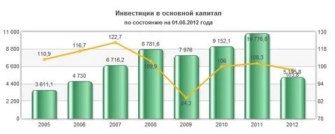 Капитал состояние