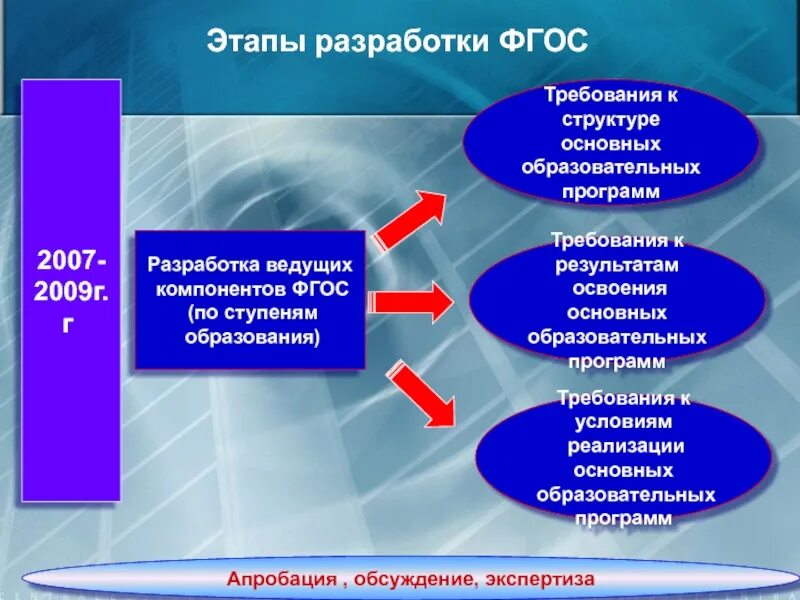 Структура реализуемых образовательных программ. Требования к условиям реализации программ обучения фгос 2009/2010. этапы разработки фгос. этапы разработки образовательной программы. этапы разработки воспитательной программы.