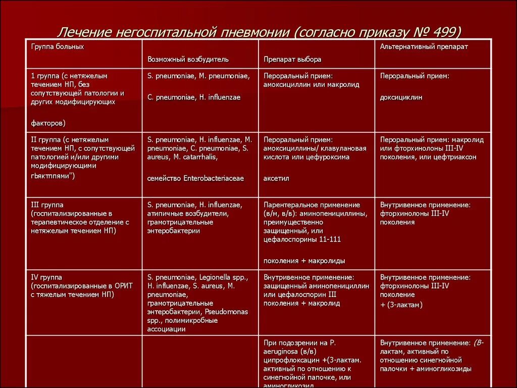 Пневмония группа препаратов. Клинические группы пневмонии. Клинические группы больных пневмонией. Групп больных негоспитальной пневмонией. Группы препаратов при пневмонии.