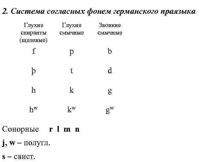 Германские глухие щелевые. Система согласных фонем. Глухие звонкие щелевые. Глухие щелевые согласные. Звонкие смычные