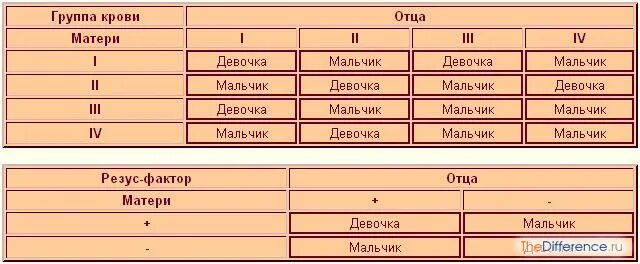 У мужа и жены одинаковая кровь. Группы крови и резус-фактор таблица. Совместимость группы крови родителей таблица и резус-фактор. Таблица совместимости групп крови и резус фактора. Таблица пола ребенка по группе крови и резус фактору.