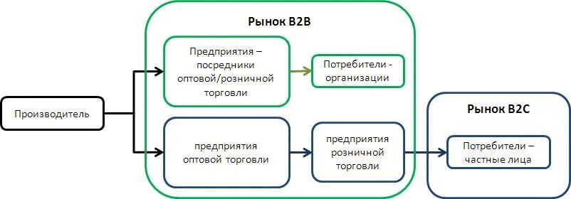 C2c что это. B2b продажи схема процесса. Бизнес-модели b2b, b2c, b2g. Сегменты продаж b2b b2c b2g. Система продаж b2b бизнес-схема.