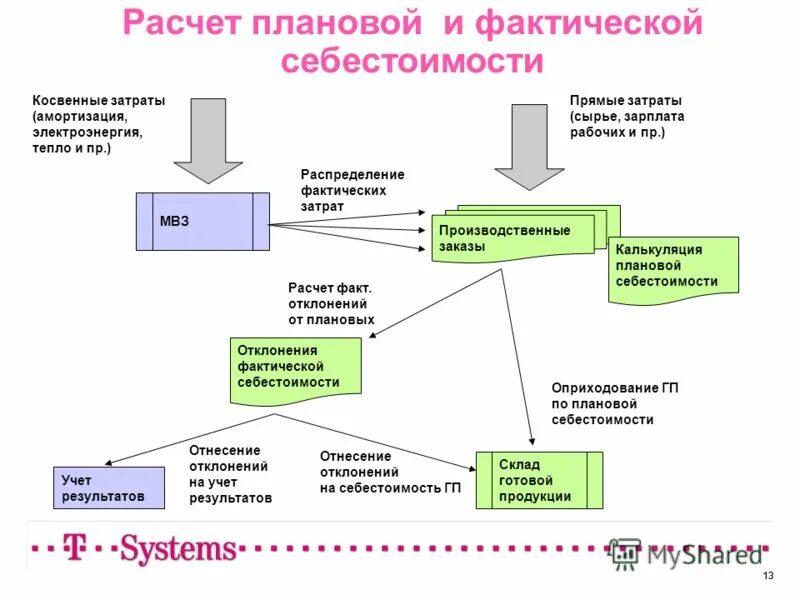 коэффициент выполнения плана производства. численность рабочих формула. как рассчитать плановые показатели. фактический при плановой структуре. коэф выполнения плана.