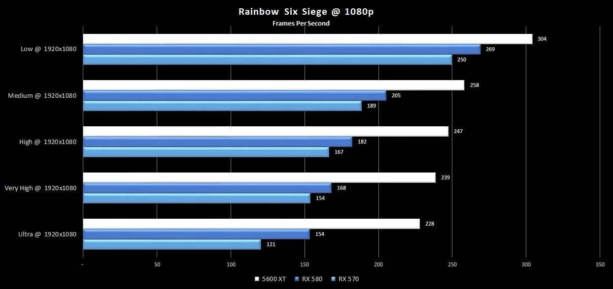 Benchmark видеокарты RX 570 4gb. RX 5600m. Radeon Pro 5600m. 1660ti vs rx6500xt. Rx580 xeon