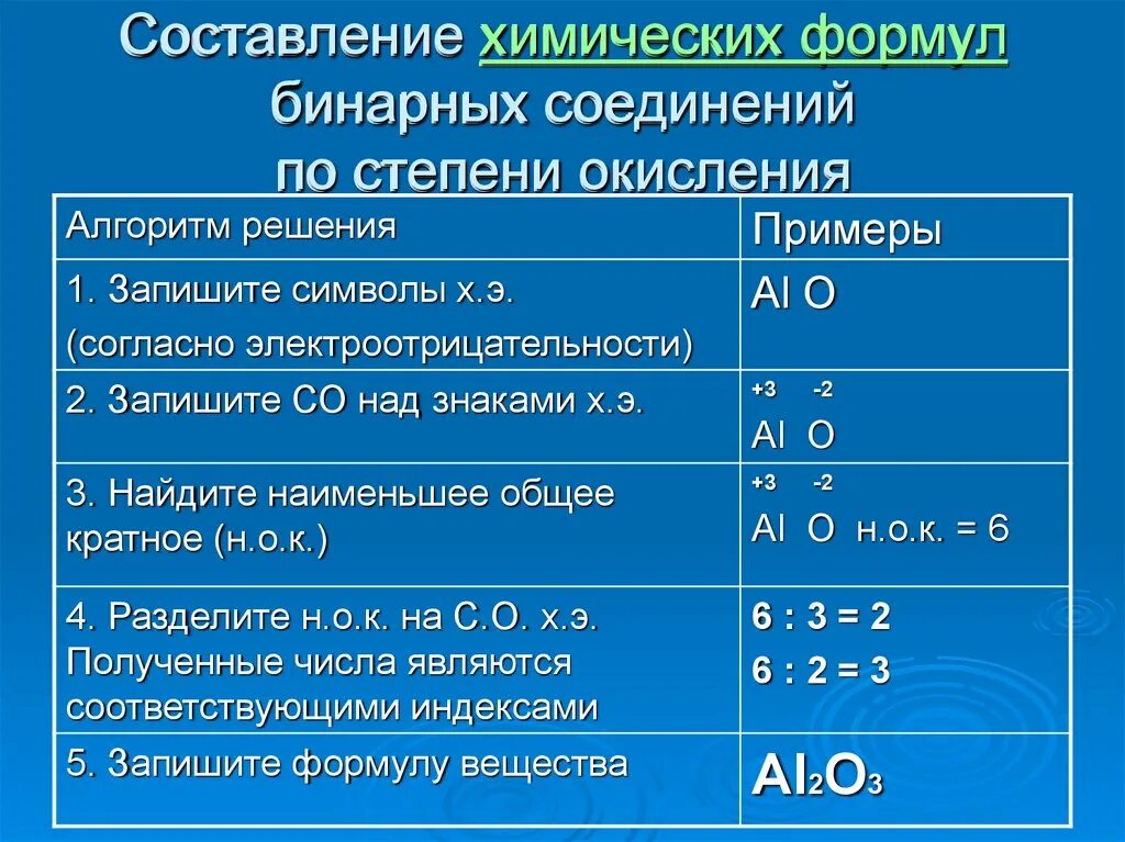 Формула соединения и степень окисления