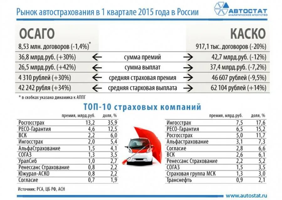 Расценки на страховку автомобиля. Каско. Страхование авто ОСАГО. Рынок автострахования. Максимальный размер осаго на ремонт