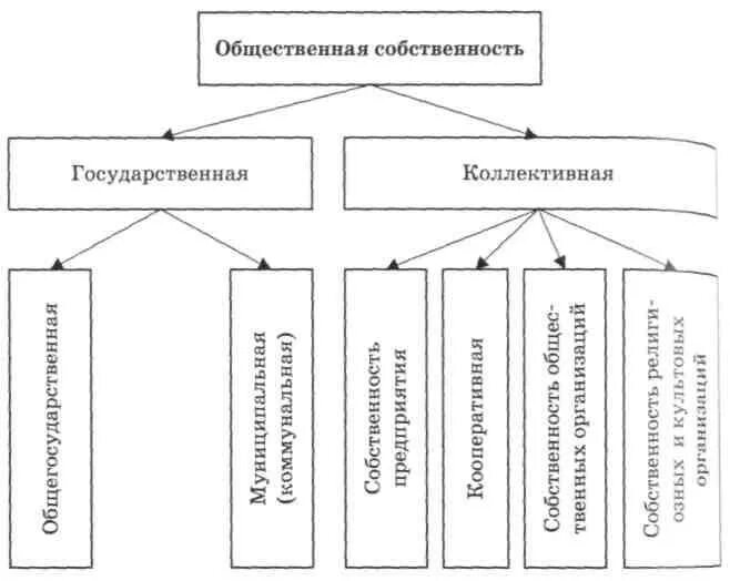 Общественная собственность. Формы общественной собственности. Частная и общественная собственность. Государственная и общественная собственность.