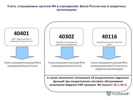 Какие счета может открыть организация