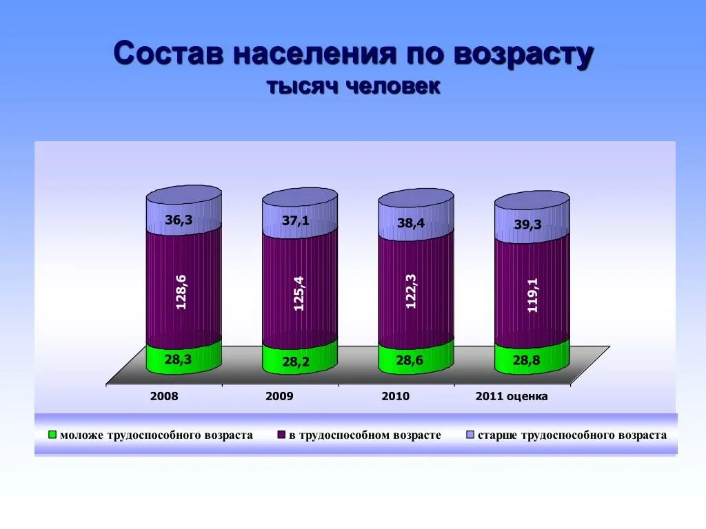 Возрастает по составу. Состав населения по возрасту. Население по возрасту. Состав населения Москвы по возрастам. Население по возрасту на 1000 человек.