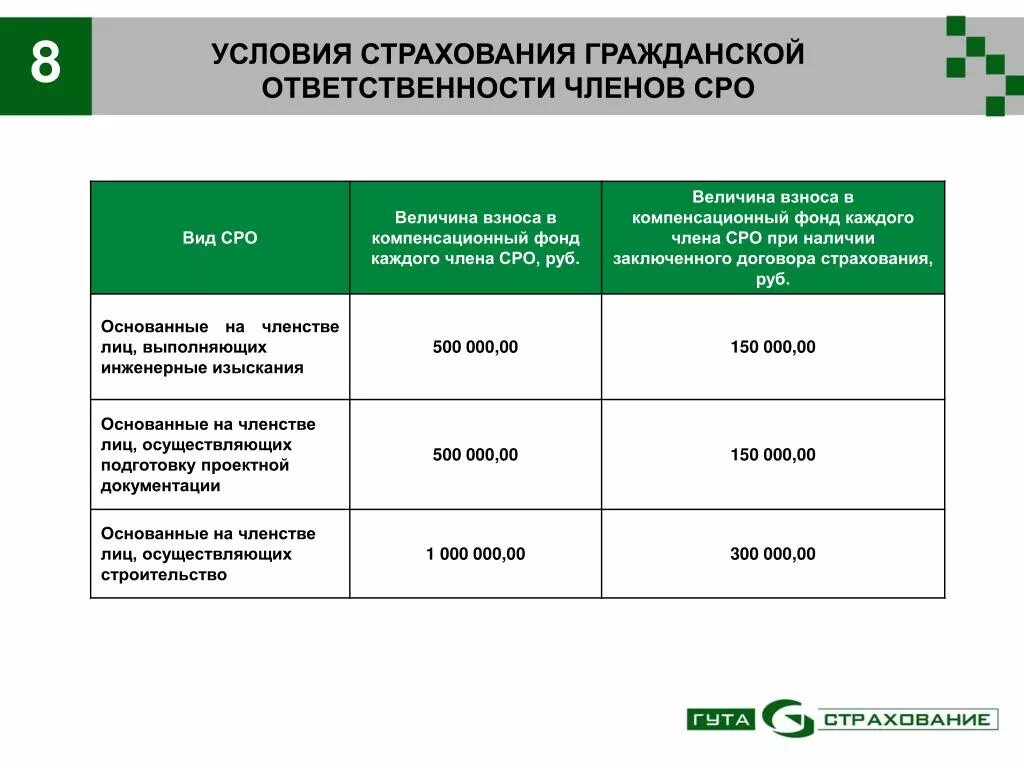 Условия коммерческого страхования. Страхование ответственности членов СРО. Страхование гражданской ответственности. Страхование гражданской ответственности для СРО. Страхование страхование гражданской ответственности.