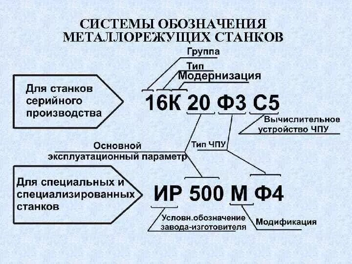 Расшифровка модели токарного станка. Маркировка металлорежущих станков расшифровка. Расшифровка обозначений на токарном станке. Маркировка токарных станков расшифровка. Основные группы станков