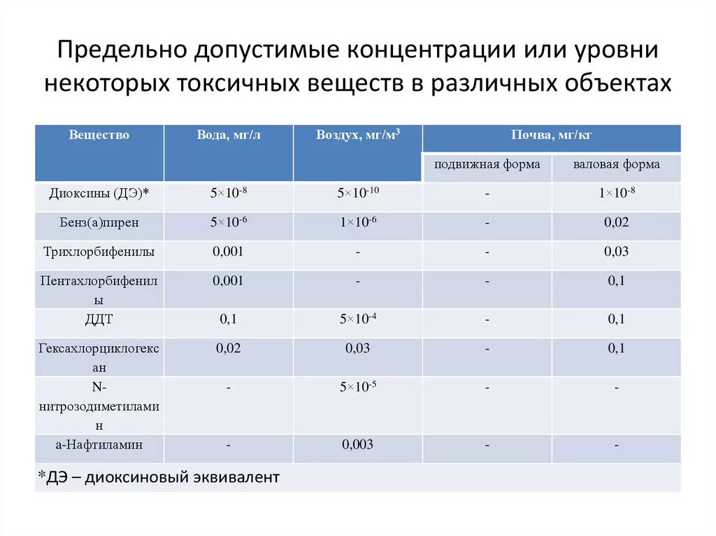 Максимальный уровень концентрации. ПДК (мг/м3) для вредных веществ в воздухе. Предельно допустимые концентрации вредных веществ, ПДК мг/м3. Предельно допустимая концентрация (ПДК) химических производств. Что такое предельно допустимая концентрация (ПДК) вредных веществ?.