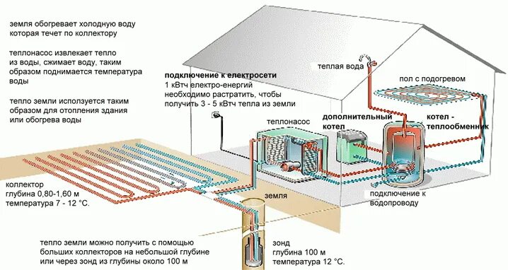 Принцип работы тепловых насосов для отопления. Теплового насоса грунт вода. схема. геотермальный тепловой насос схема. схема теплового насоса для отопления. геотермальное отопление схема.