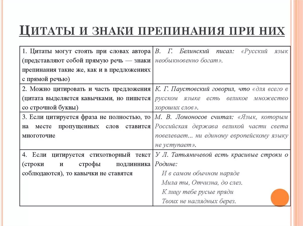 Знаки препинания при цитировании и прямой речи. Знаки препинания при цитировании кратко. Цитирование в русском языке. Знаки препинания при цитировании. Пунктуация при цитировании таблица.