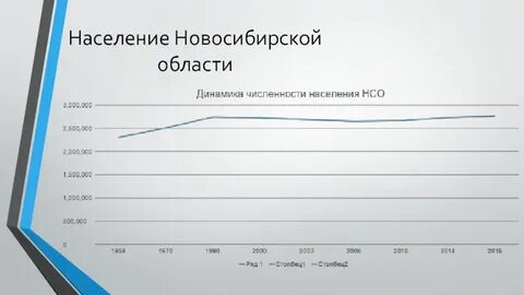 В новосибирске сколько населения есть