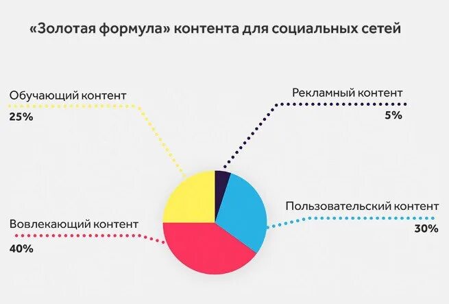 Какой процент в сети. Формула контента. Золотая формула контента для социальных сетей. Соотношение контента. Процент контента в соц сетях.