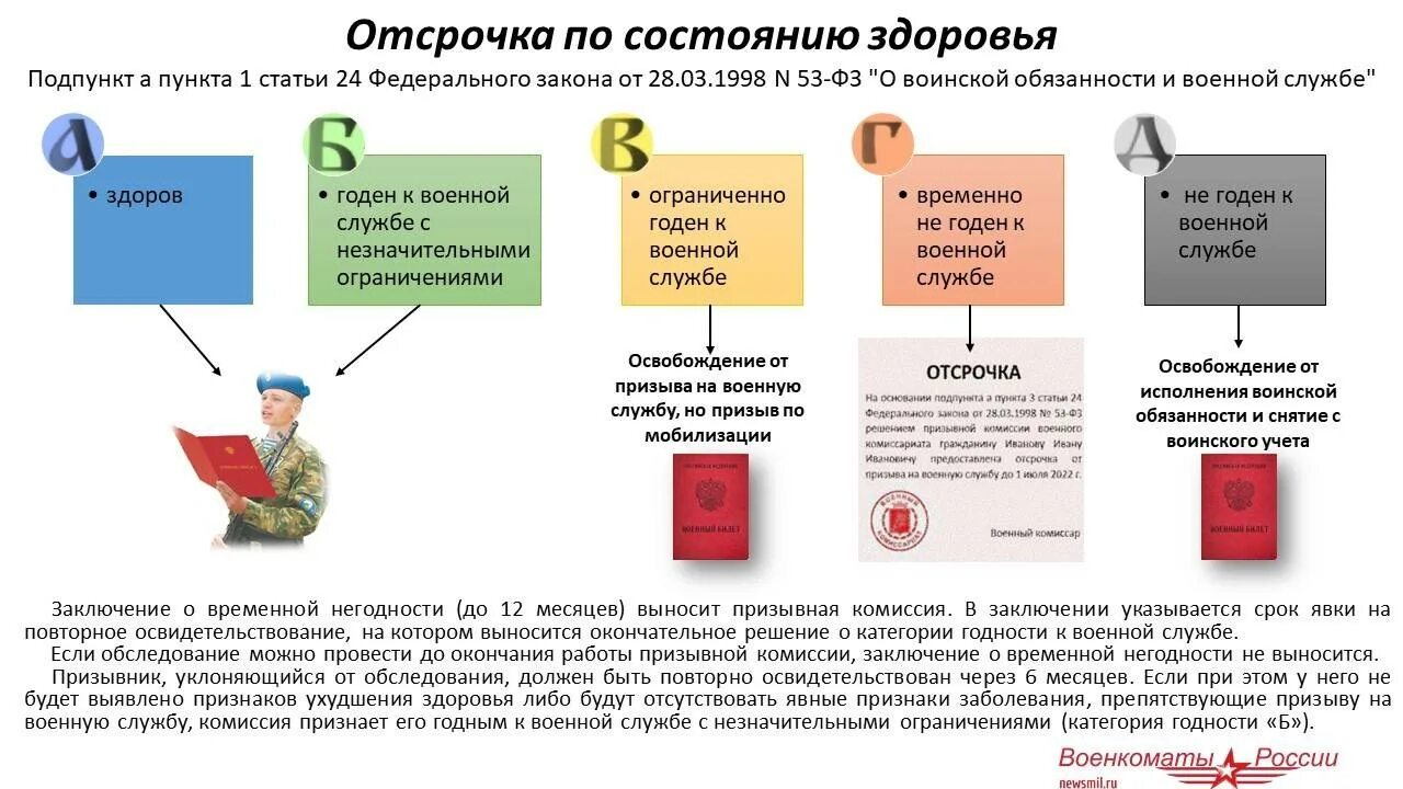 Категория б годен к военной службе с незначительными ограничениями. Категории призыва на воинскую службу. Категории годности придыв. Категории годности к военной службе по призыву.